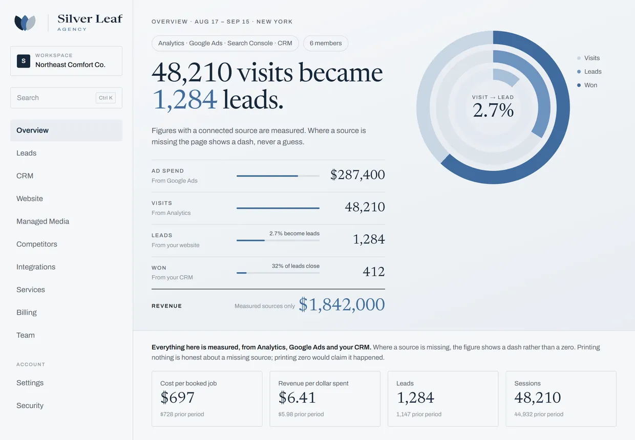 Silver Leaf client portal, Overview view: 48,210 visits became 1,284 leads, with ad spend, visits, leads, won jobs and revenue by source (sample data)